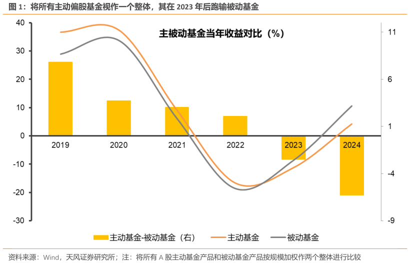 咨询下各位将所有主动偏股基金视作一个整体，其在 2023 年后跑输被动基金?