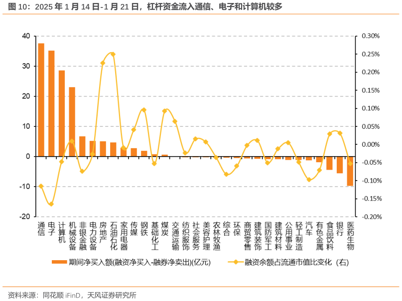 我想了解一下2025 年 1 月 14 日-1 月 21 日，杠杆资金流入通信、电子和计算机较多?
