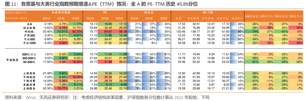 如何看待各宽基与大类行业指数预期增速PE（TTM）情况：全 A 的 PE-TTM 历史 45.8%分位?