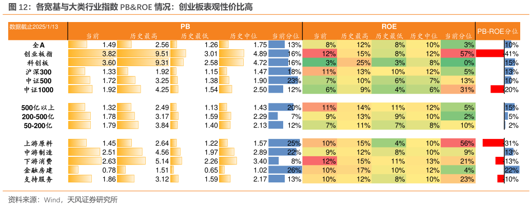 请问一下各宽基与大类行业指数 PBROE 情况：创业板表观性价比高?