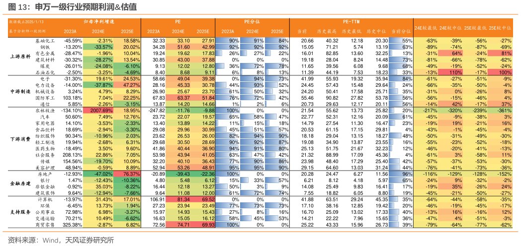 咨询下各位申万一级行业预期利润估值?