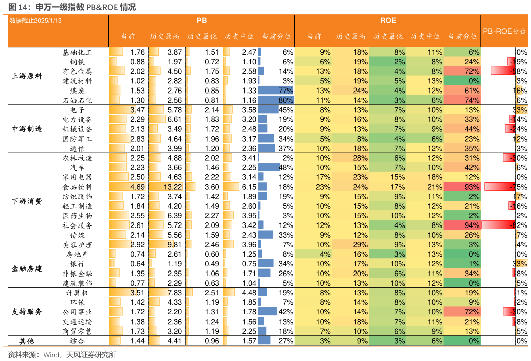 如何解释申万一级指数 PBROE 情况?