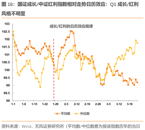 想问下各位网友国证成长中证红利指数相对走势日历效应：Q1 成长红利?