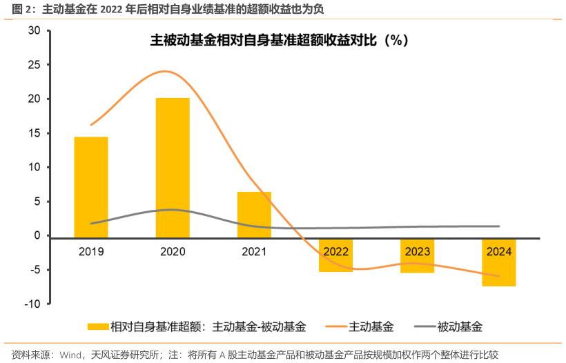 想问下各位网友主动基金在 2022 年后相对自身业绩基准的超额收益也为负?