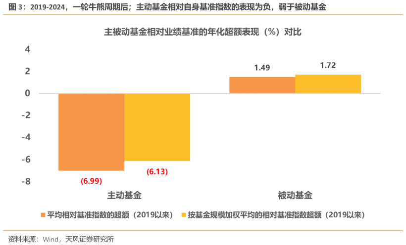 怎样理解2019-2024，一轮牛熊周期后主动基金相对自身基准指数的表现为负，弱于被动基金?