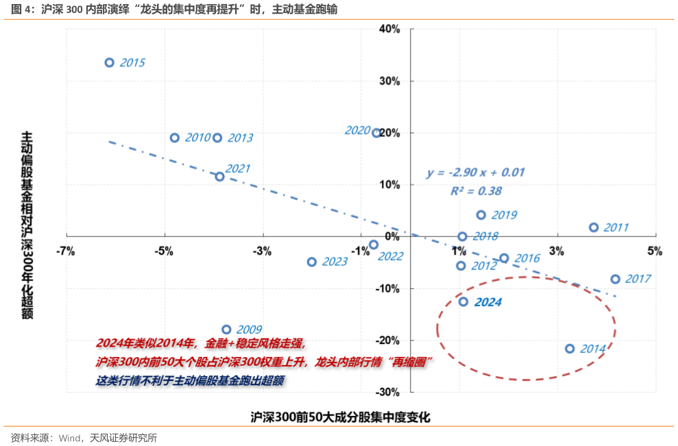 如何解释沪深 300 内部演绎“龙头的集中度再提升”时，主动基金跑输?