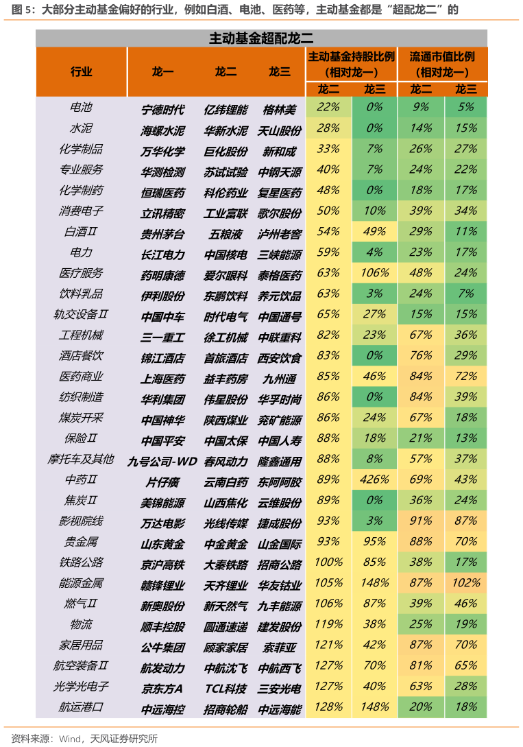 我想了解一下大部分主动基金偏好的行业，例如白酒、电池、医药等，主动基金都是“超配龙二”的?