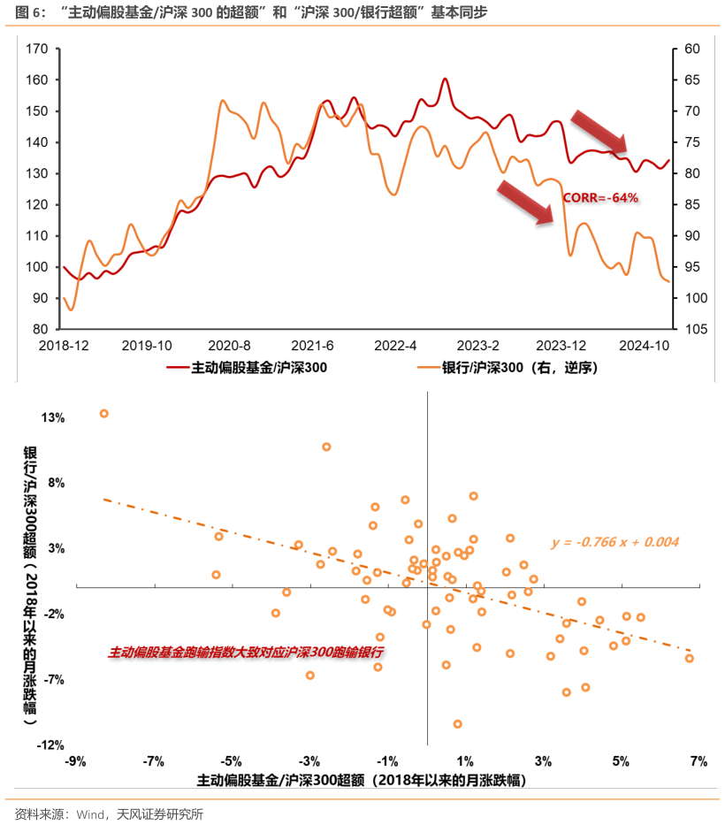 怎样理解“主动偏股基金沪深 300 的超额”和“沪深 300银行超额”基本同步?
