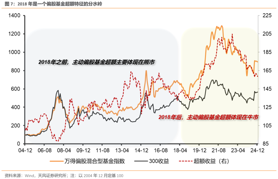 如何了解2018 年是一个偏股基金超额特征的分水岭?