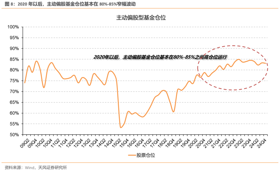 咨询下各位2020 年以后，主动偏股基金仓位基本在 80%-85%窄幅波动?