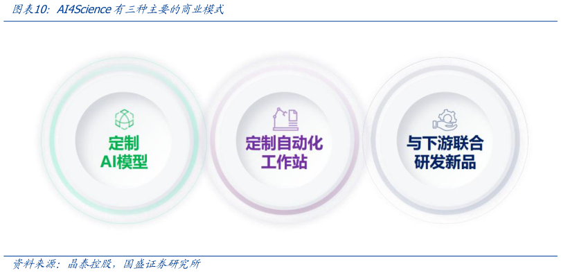 谁知道AI4Science有三种主要的商业模式?