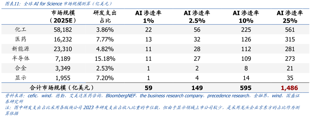 各位网友请教一下全球AI for Science市场规模测算（亿美元）?