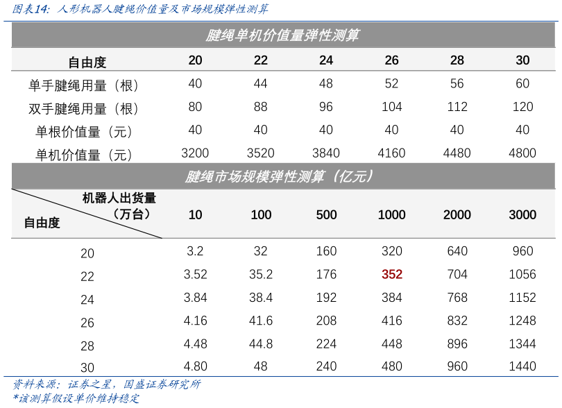 我想了解一下人形机器人腱绳价值量及市场规模弹性测算?