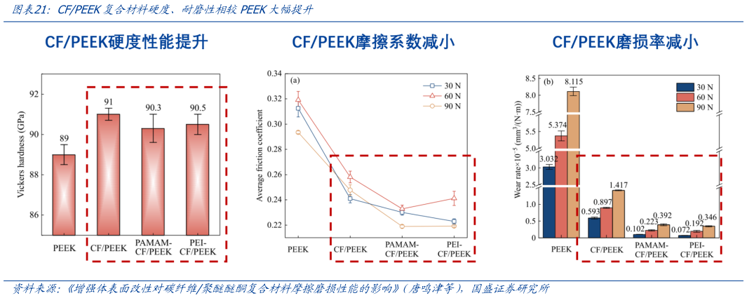 如何才能CFPEEK复合材料硬度、耐磨性相较PEEK大幅提升?