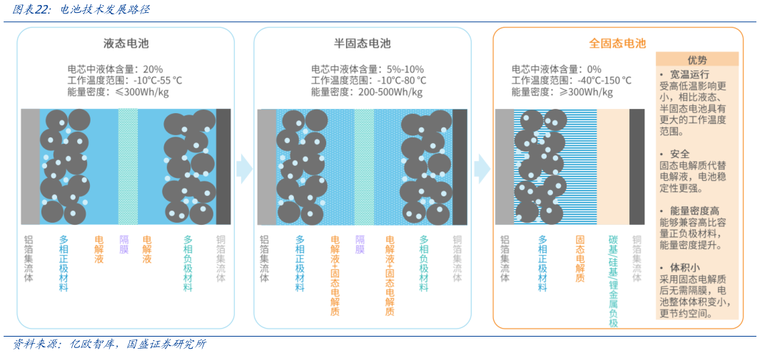 想问下各位网友电池技术发展路径?