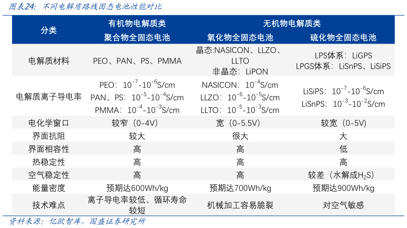 如何看待不同电解质路线固态电池性能对比?