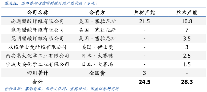 如何了解国内香烟过滤嘴醋酸纤维产能构成（万吨）?