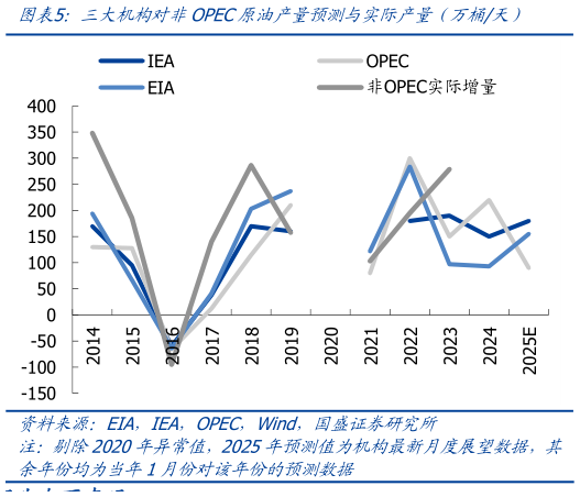 请问一下三大机构对非OPEC原油产量预测与实际产量（万桶天）?