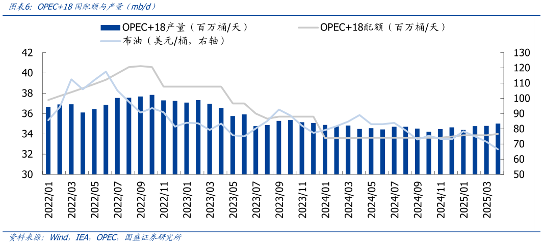 想关注一下OPEC18国配额与产量（mbd）?
