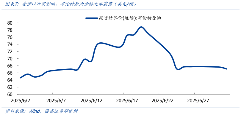 我想了解一下受伊以冲突影响，布伦特原油价格大幅震荡（美元桶）?