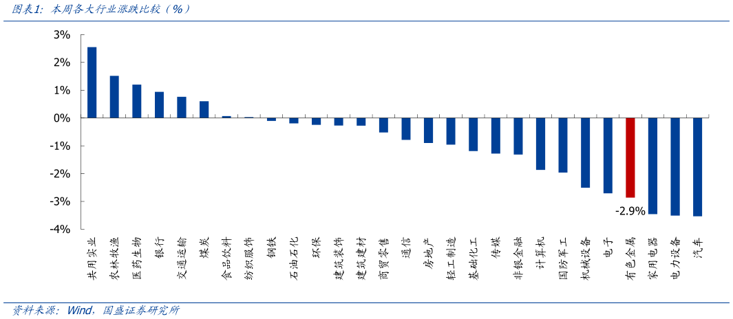如何解释本周各大行业涨跌比较（%）