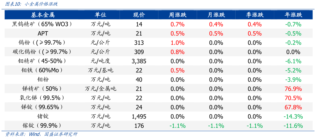 你知道小金属价格涨跌