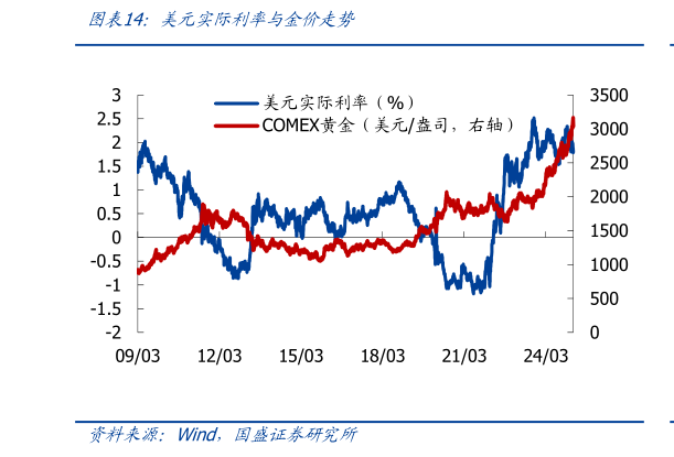 如何了解美元实际利率与金价走势