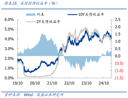 如何了解美国国债收益率（%）