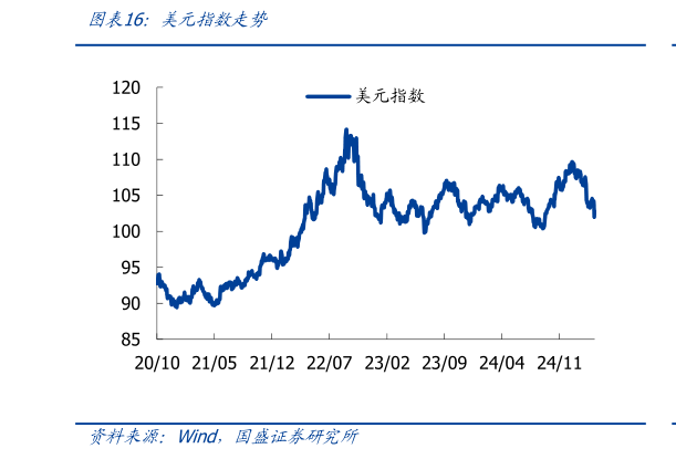 如何了解美元指数走势