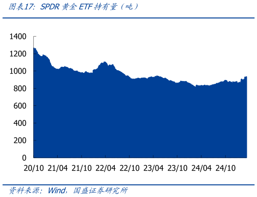 各位网友请教一下SPDR黄金ETF持有量（吨）