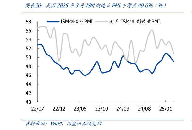 怎样理解美国2025年3月ISM制造业PMI下滑至49.0%（%）