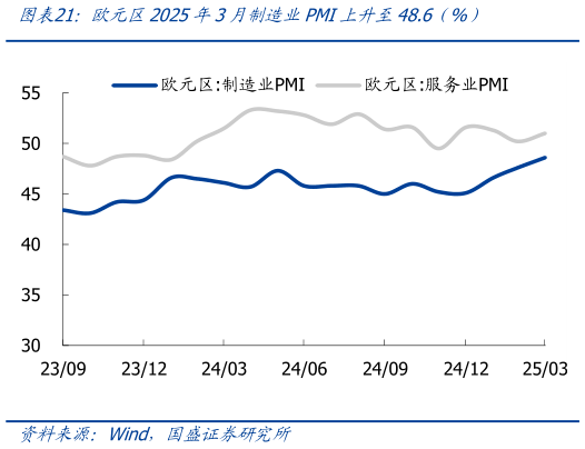 一起讨论下欧元区2025年3月制造业PMI上升至48.6（%）