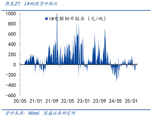 如何了解1铜现货升贴水