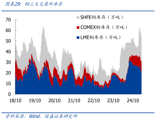 如何才能铜三大交易所库存