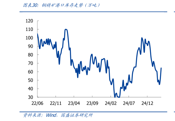 各位网友请教一下铜精矿港口库存走势（万吨）