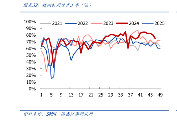 想问下各位网友精铜杆周度开工率（%）