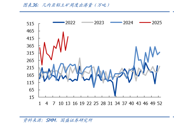 咨询大家几内亚铝土矿周度出港量（万吨）