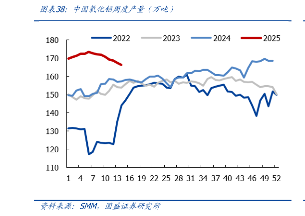 咨询下各位中国氧化铝周度产量（万吨）