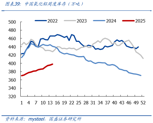 你知道中国氧化铝周度库存（万吨）