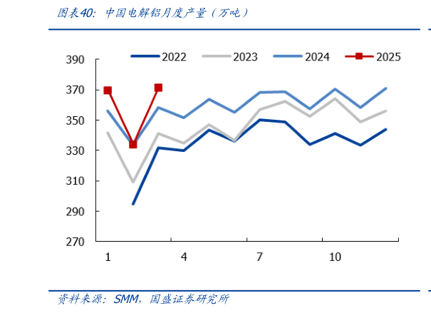 如何才能中国电解铝月度产量（万吨）