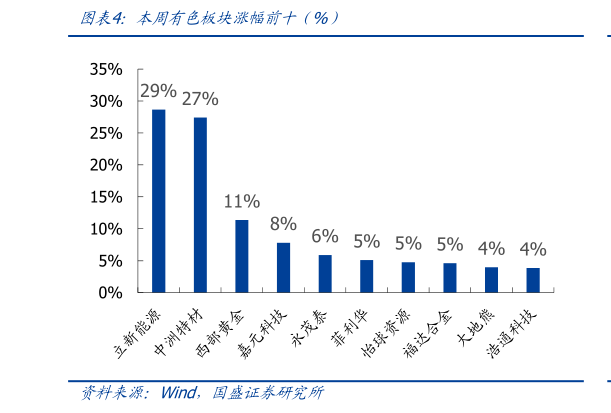 如何了解本周有色板块涨幅前十（%）