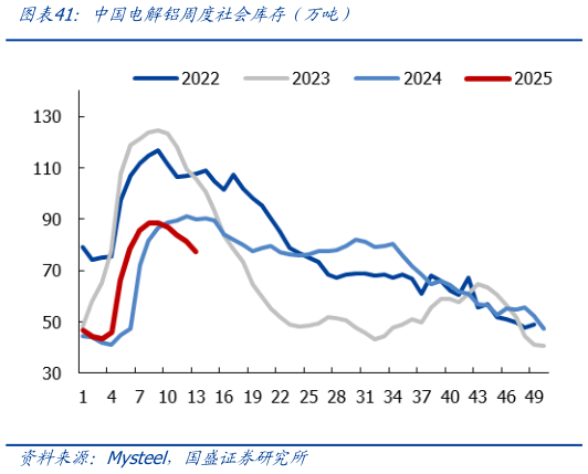 你知道中国电解铝周度社会库存（万吨）