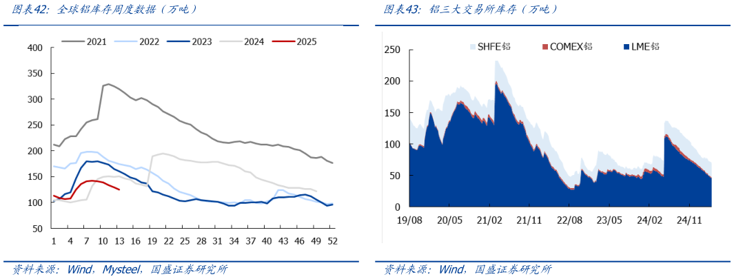 我想了解一下全球铝库存周度数据（万吨）铝三大交易所库存（万吨）