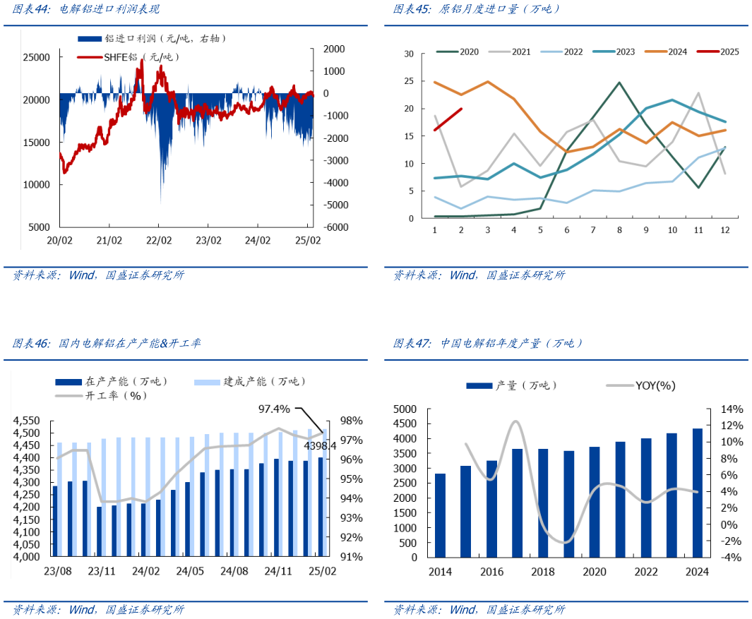 一起讨论下原铝月度进口量（万吨） 中国电解铝年度产量（万吨）