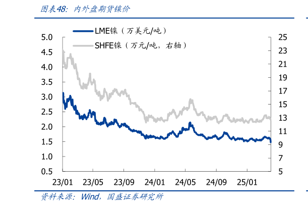 咨询大家内外盘期货镍价