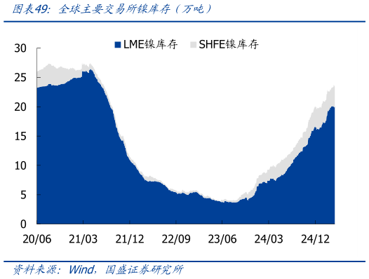 咨询下各位全球主要交易所镍库存（万吨）
