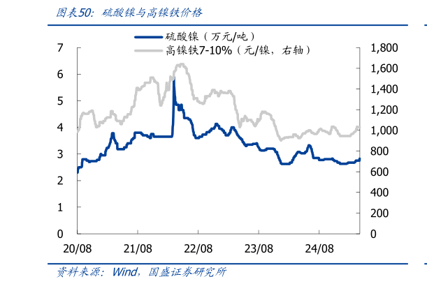 咨询大家硫酸镍与高镍铁价格
