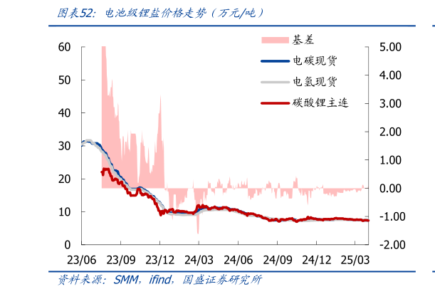 我想了解一下电池级锂盐价格走势（万元吨）