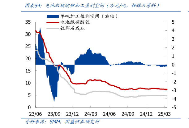 咨询大家电池级碳酸锂加工盈利空间（万元吨，锂辉石原料）