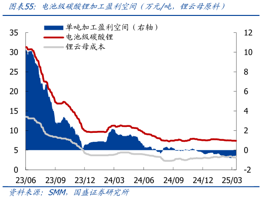 怎样理解电池级碳酸锂加工盈利空间（万元吨，锂云母原料）